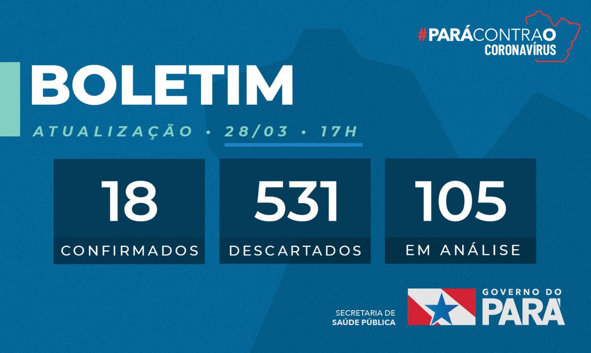 SespaPara's tweet photo. A @SespaPara informa que há 18 casos confirmados de Covid-19 no Pará, 531 casos descartados e 105 casos em análise. A atualização ocorreu às 17h de 28.03.2020. https://t.co/CMFLg1T3Ik