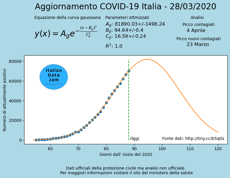 ItalianData's tweet photo. Andamento dei contagiati con previsione. #COVID19 in #italia del #28Marzo . Generato da un bot #tweepy con #raspberrypi. Fonte dati:https://t.co/E3i9XXgvrO https://t.co/IMMy8yOdTk