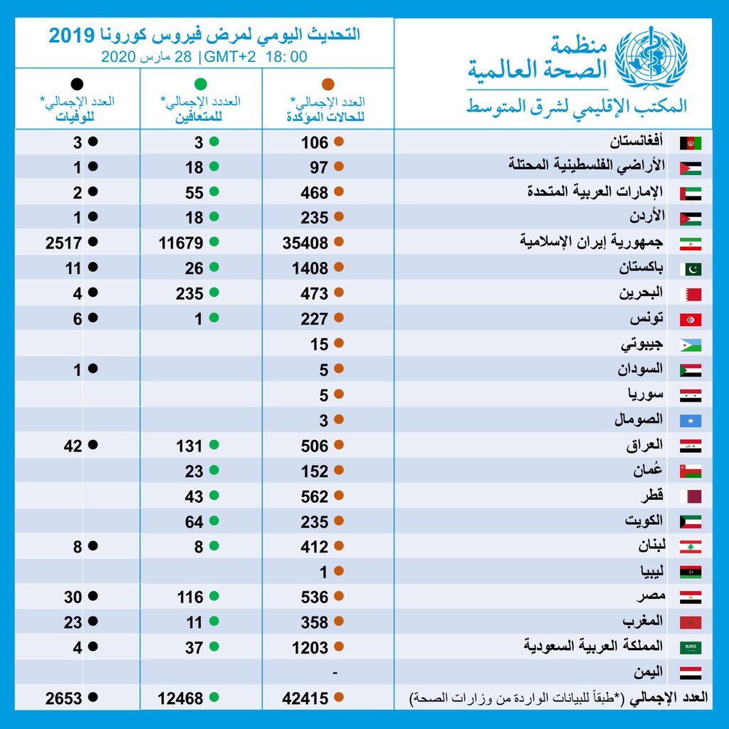 اللهم احفظ #اليمن ومن سكنها من كل وباء وبلاء..

اللهم واشف ِكل المرضى في مختلف بقاع العالم..

التحديث اليومي لمرض #فيروس_كورونا