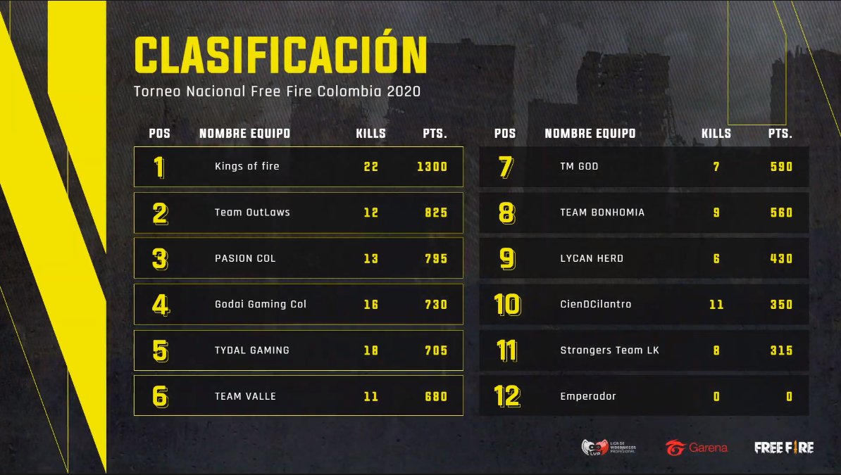 LVPcolFF's tweet photo. Conoce a las 6⃣ escuadras que veremos en la GRAN FINAL Torneo 2 de los Nacionales #FFCol.

🏅 #KingsOfFire
🏅 #TeamOutLaws
🏅 #PASIONCOL
🏅 @GodaiGaming
🏅 #TydalGaming
🏅 #TeamValle

🛑 La escuadra #EMPERADOR fue eliminada de los #NacionalesFF por uso de programas de 3ros. https://t.co/LcSvSvpkyv