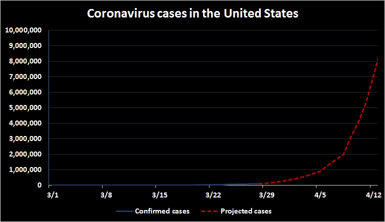 It's March 28 and America is still on track to have millions of confirmed coronavirus cases by mid-April.