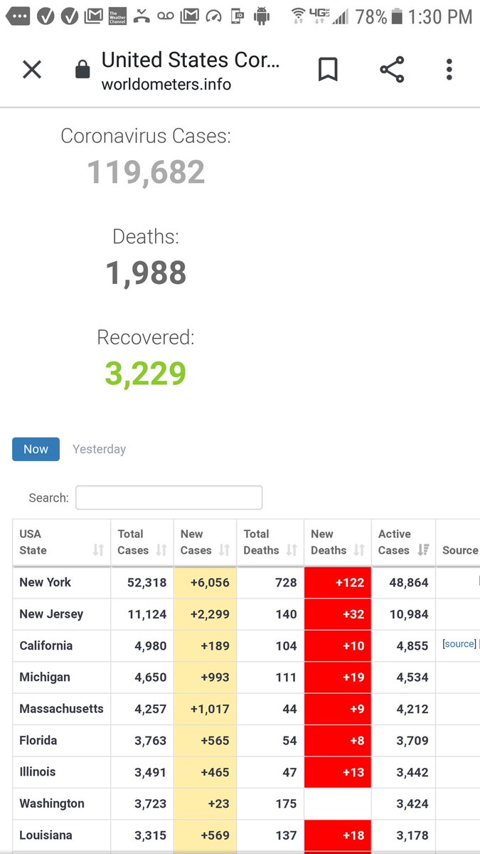 SGDesign206's tweet photo. Washington State is in lock down &amp; finally lagging behind in new #COVID19 cases (+23) &amp; no new deaths but some businesses are reopening April 3rd. Should we expect a spike in new cases? @GovInslee #seattlelockdown #StayAtHomeAndStaySafe https://t.co/U77n55sWOy