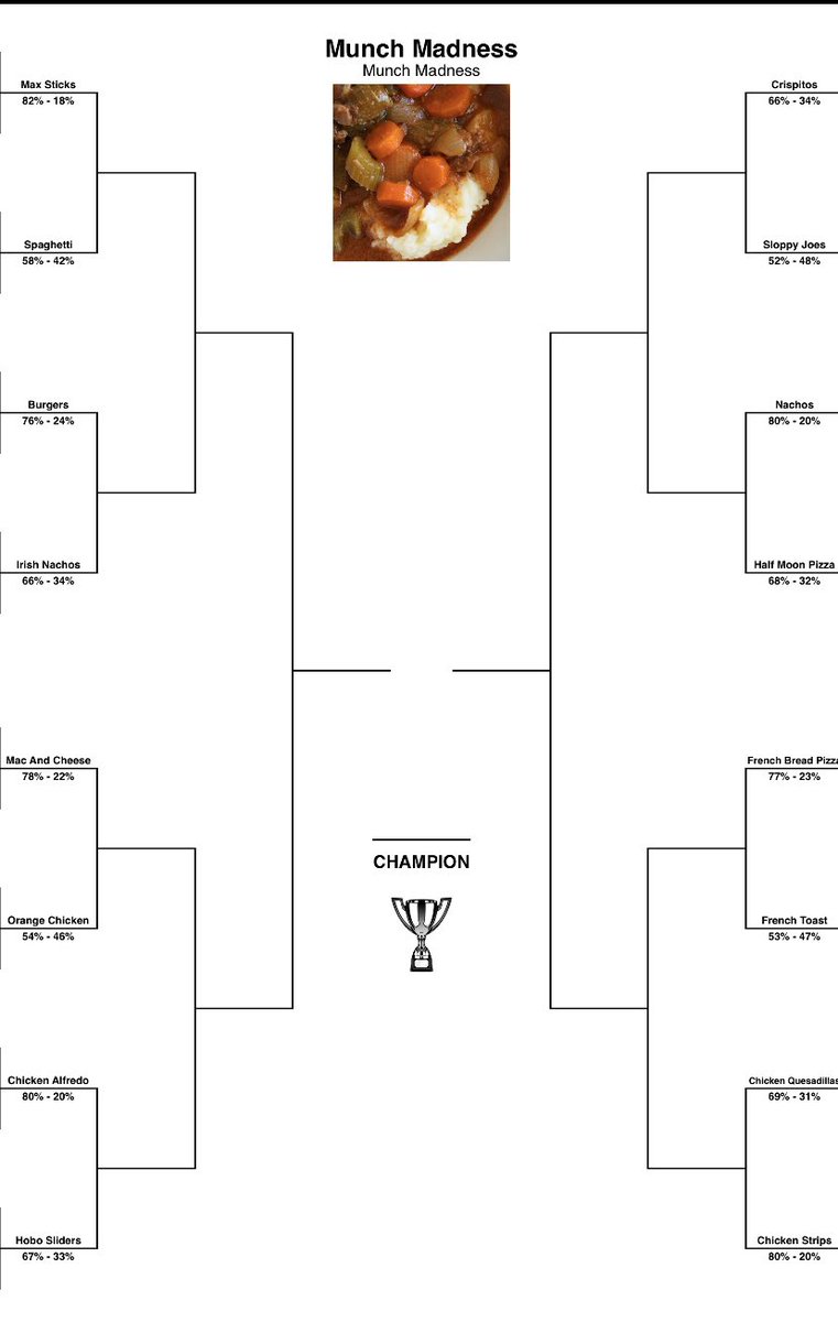 CCMunchMadness's tweet photo. It’s #munchmadness time! Only 16 foods remain.... Vote below! https://t.co/1GPrqyqO6B