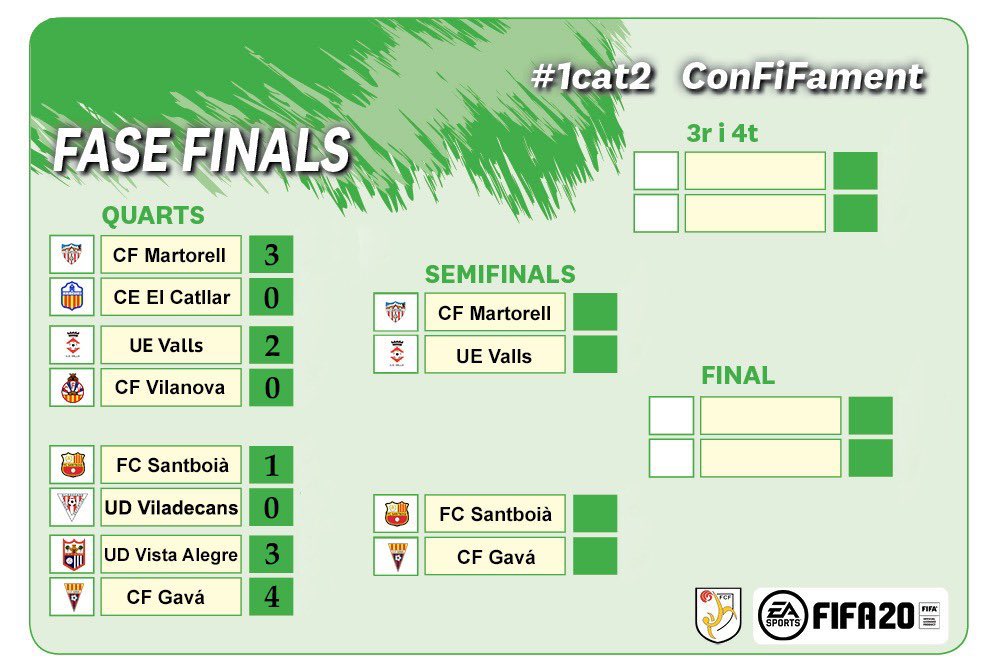 elprimer_cat's tweet photo. 🎮 El Vilanova de @carlosmolina_3 cau en els quarts de final del #ConFIFAment d’#1cat2. Gràcies Carlos i organitzadors per no oblidar-vos del #fucat, encara que sigui de manera virtual, durant aquests dies de confinament. Sort als semifinalistes!! https://t.co/1mxWxr8IjE