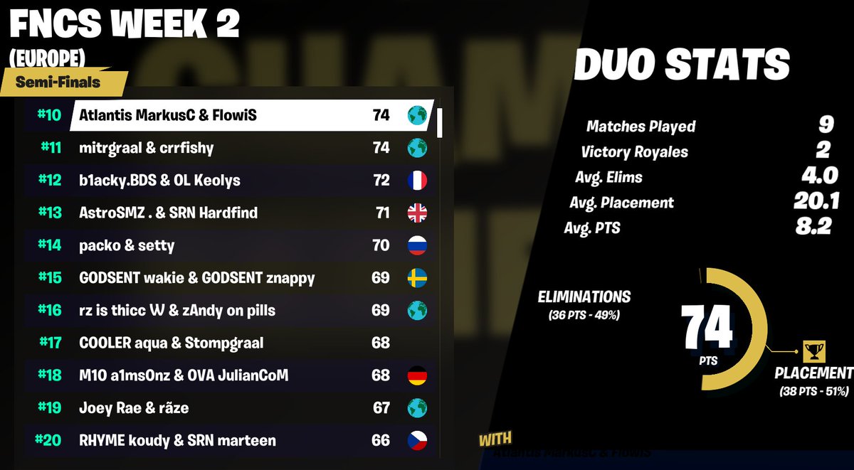 G2Atlantis's tweet photo. Well done, boys! See you in the finals! 🌊
#10 @Atlantis_Markus🇩🇰 & @FlowiSFN🇩🇰 74pts
#23 @ATL_LeTsHe🇩🇪 & @WolfiezGG🇬🇧 65pts
#38 @Kaxiee🇫🇮 & @ohmagin🇬🇧 60pts
#AtlantisUp https://t.co/ryj6oLjG4j