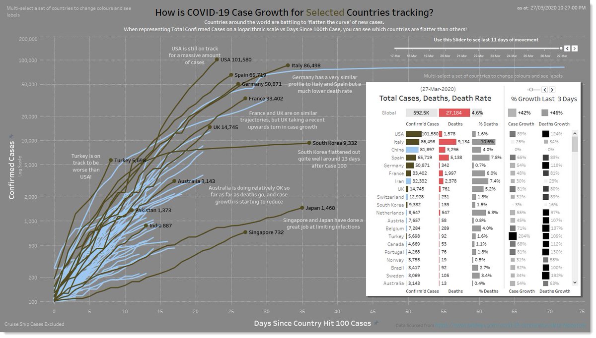 Find out whether your country is 'flattening the #Covid_19  curve' with this <a href="/tableaupublic/">Tableau Public</a> viz.  tabsoft.co/2UF7meN
