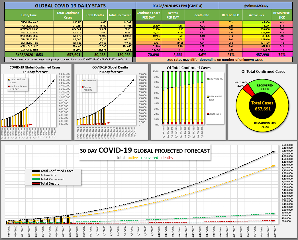 Almost2Crazy's tweet photo. #coronavirus #COVID19 
Global Outlook 3/28/2020

No sign yet of it slowing down...

Data source: https://t.co/zXBPFOCoIQ https://t.co/9Ny8mD5c8g