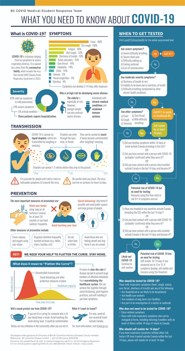 Nancy Duan (@nancyduanart) on Twitter photo #Covid_19 Infographic for the general public by <a href="/UBC/">University of British Columbia</a> med students under guidance of Dr. Mary Kestler, Infectious Diseases. Share with family & friends!
Design: <a href="/nancyduanart/">Nancy Duan</a>
Writers: <a href="/GabrielBlank9/">Gabriel Blank</a> Kevin Fan <a href="/MahRegan/">Regan Mah</a> <a href="/Rod_Vafaei/">Rod Vafaei</a>
#covid19Canada <a href="/CMA_Docs/">Canadian Medical Association</a> <a href="/DoctorsOfBC/">Doctors of BC</a> <a href="/CFMSFEMC/">Canadian Medical Students</a> #Covid_19 Infographic for the general public by <a href="/UBC/">University of British Columbia</a> med students under guidance of Dr. Mary Kestler, Infectious Diseases. Share with family & friends!
Design: <a href="/nancyduanart/">Nancy Duan</a>
Writers: <a href="/GabrielBlank9/">Gabriel Blank</a> Kevin Fan <a href="/MahRegan/">Regan Mah</a> <a href="/Rod_Vafaei/">Rod Vafaei</a>
#covid19Canada <a href="/CMA_Docs/">Canadian Medical Association</a> <a href="/DoctorsOfBC/">Doctors of BC</a> <a href="/CFMSFEMC/">Canadian Medical Students</a>