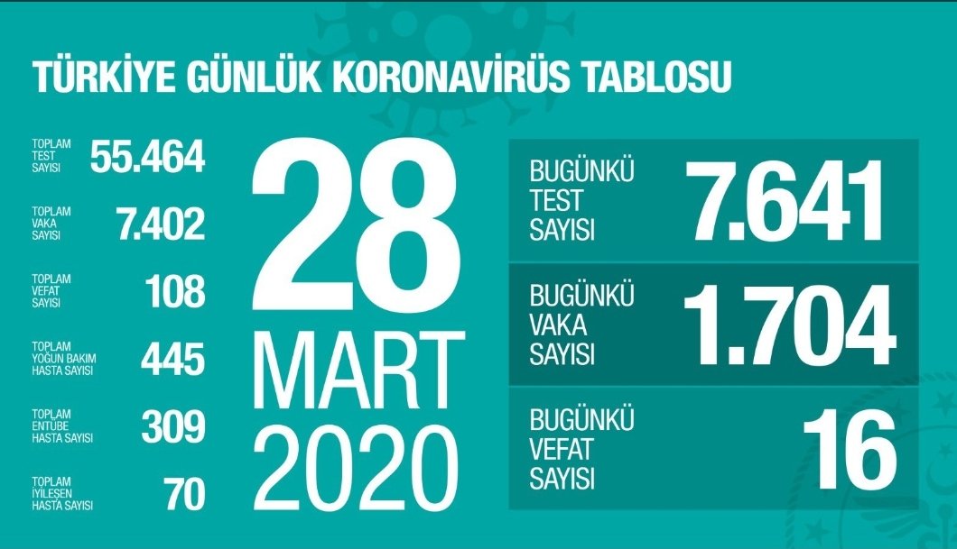 Saglik bakani #drfahredinkoca tarafindan aciklanan #vaka7402 sayisina ulasmistir #ölüsayisi108 ulasmistir hastalara acil şifalar olulerimize rahmet diliyorum ALLAH tan