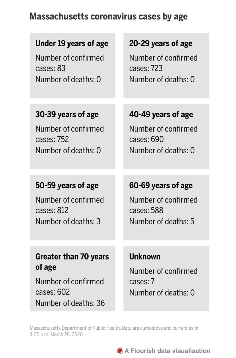 nitintr36633751's tweet photo. Current COVID19 cases in Massachusetts. Death rate spikes up after age 70 https://t.co/eDCmYPlj1v