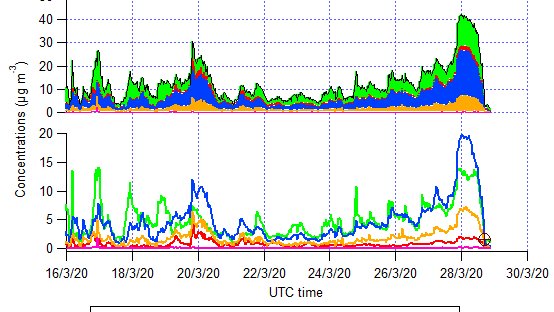 VRiffault's tweet image. After an episode of #fineparticles pollution, the @hautsdefrance is breathing clean air again, thanks to strong (but cold) winds