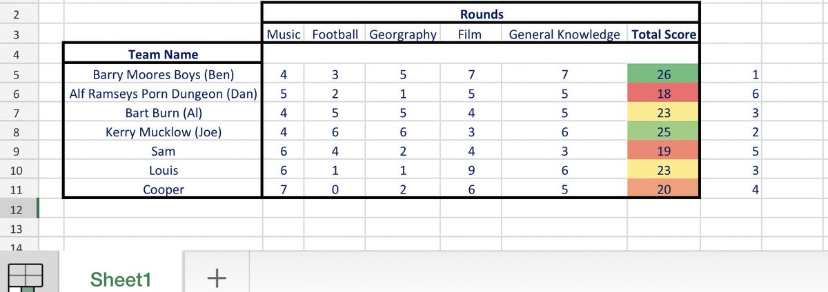 Thoroughly enjoyed hosting tonight’s quiz with @KloeFurneaux. Congrats to <a href="/benbegory/">ben gregory</a> and Barrymoore’s Boys on the win. <a href="/joehutchinson9/">Joe Hutchinson</a> <a href="/Danwoods27/">Dan Wood</a> <a href="/alex1barton/">AlexBarton</a> @DanielCooper__