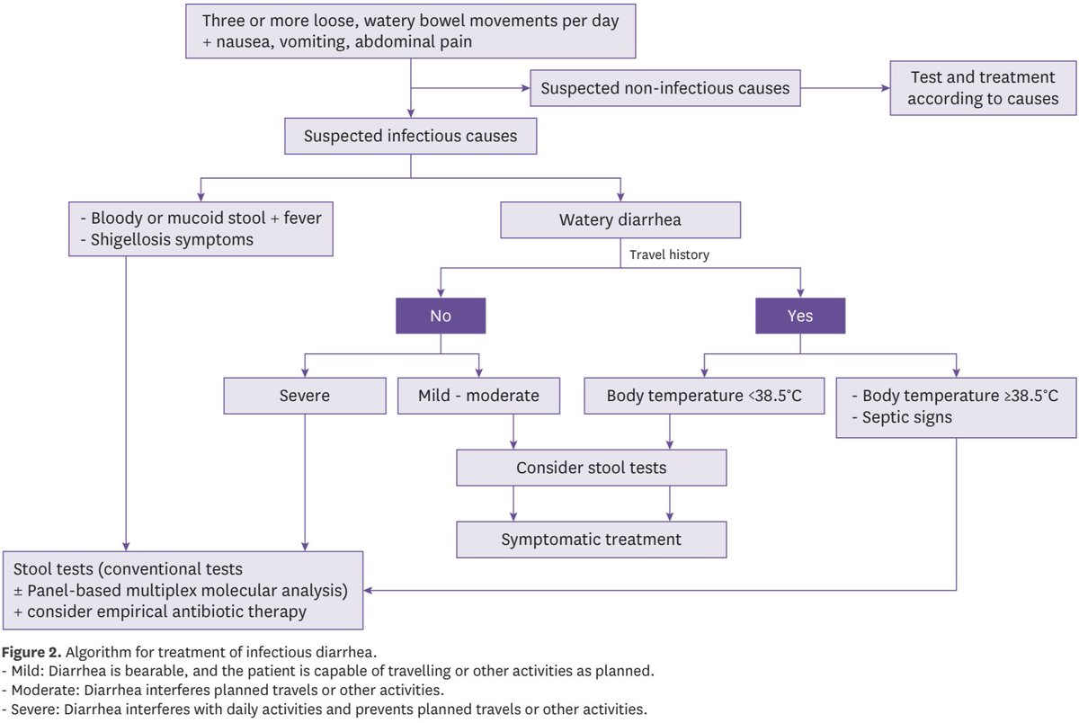 Algoritmo de tratamiento de la endometriosis para la diabetes.