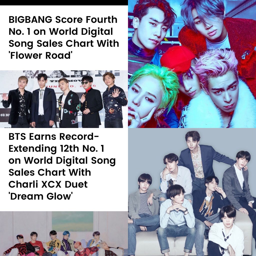 BTS topped world digital song sales chart 19 times (updated) while BIGBANG topped the charts four times. No other act except (BLACKPINK) accomplished this before.