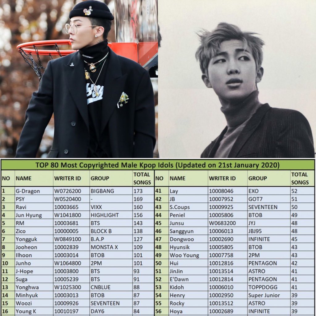 G-Dragon of BIGBANG has the most number of copyrighted songs while BTS has the fifth most copyrighted songs.