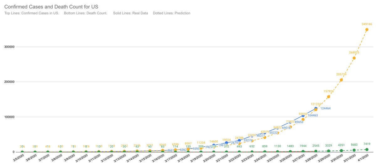 Real data: 3/28/20 124,464/2,191Prediction: 3/29/20 157,926/3,329Looks like we gained our day back. So I am not skipping a day in my prediction for confirmed now.I am really liking the Utah trend!! #COVID19 #Coronavirus