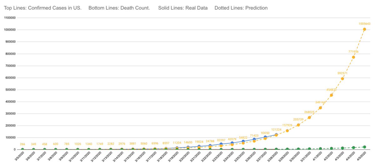 Real data: 3/28/20 124,464/2,191Prediction: 3/29/20 157,926/3,329Looks like we gained our day back. So I am not skipping a day in my prediction for confirmed now.I am really liking the Utah trend!! #COVID19 #Coronavirus