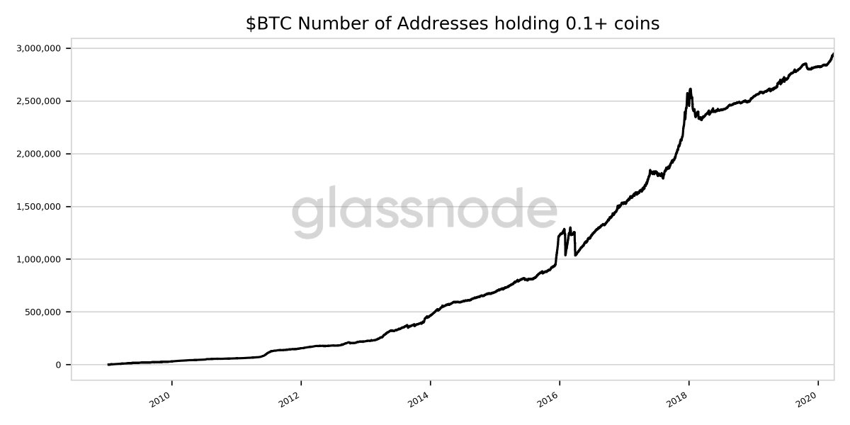 glassnodealerts's tweet image. 📈 #Bitcoin $BTC Number of Addresses holding 0.1+ coins just reached an ATH of 2,945,980.000

Previous ATH of 2,945,411.000 was observed on 28 March 2020

View metric:
studio.glassnode.com/metrics?a=BTC&amp;amp;…