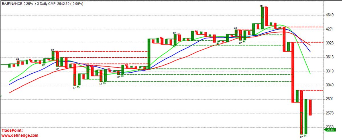 As Short term positional trading perspective on .25% Box Size on Point & Figure charts.Any close below 2265 would imply a failure of a bullish pattern i.e Low Pole Failure and could trigger further bearishness,