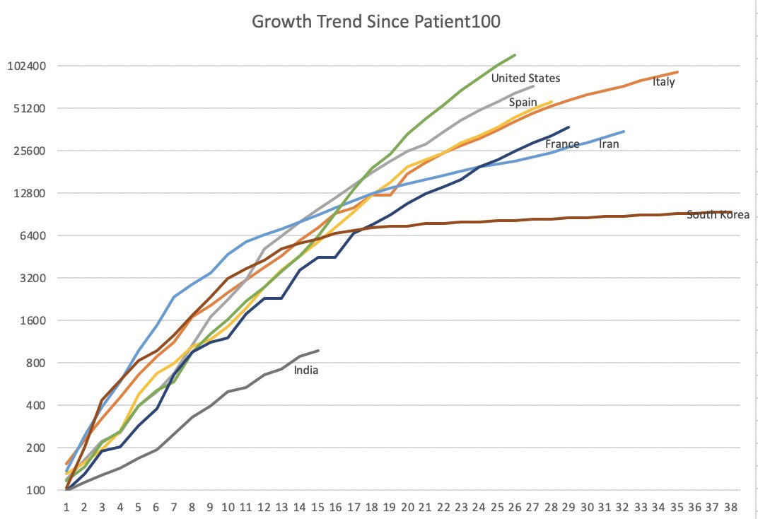 India-specific Covid-19 dashboard 2/3:a. Growth rate on a Logarithmic scale (how fast are we doubling?)b. How do we compare with rest of the world since Patient#100?
