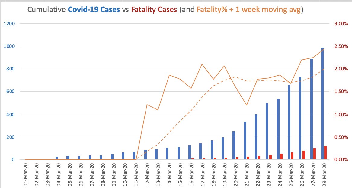 My India-specific Covid-19 dashboard 1/3:a. Raw data showing count of new cases and deceased as of 28Mar'20b. Cumulative number of cases and Fatality as a % of that (with a 1 week moving avg trendline).[Raw data source:  http://worldometers.info ]