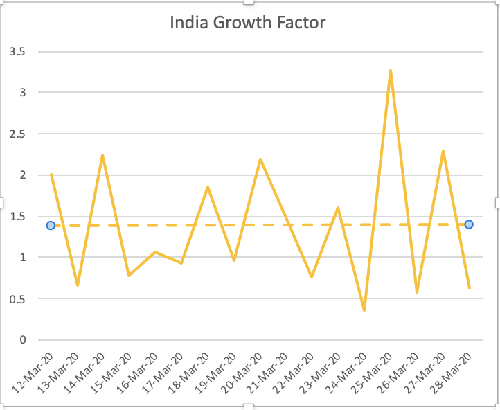 India-specific Covid-19 dashboard 3/3:Growth Factor trend (If today's count is consistently > yesterday's we are growing; If it is equal, we are plateauing; If <1 and decreasing, good sign!)a. India is still going up and down; Slight upward trendb. World&USA are trending down