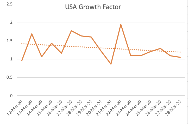 India-specific Covid-19 dashboard 3/3:Growth Factor trend (If today's count is consistently > yesterday's we are growing; If it is equal, we are plateauing; If <1 and decreasing, good sign!)a. India is still going up and down; Slight upward trendb. World&USA are trending down