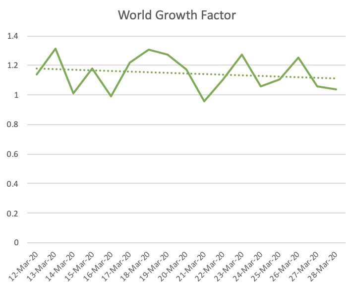 India-specific Covid-19 dashboard 3/3:Growth Factor trend (If today's count is consistently > yesterday's we are growing; If it is equal, we are plateauing; If <1 and decreasing, good sign!)a. India is still going up and down; Slight upward trendb. World&USA are trending down