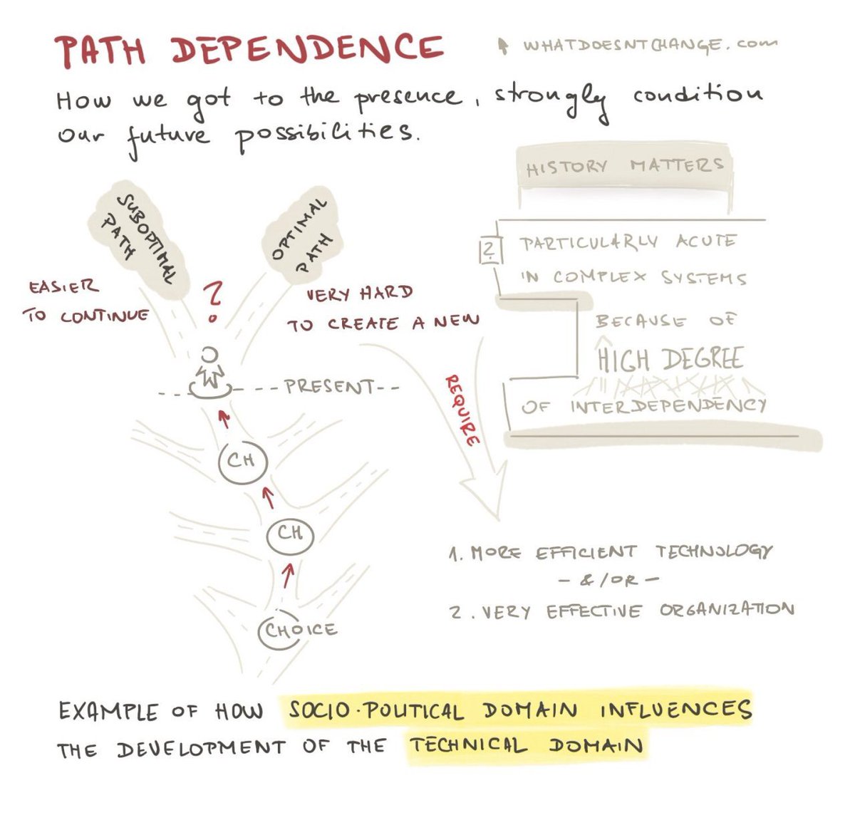 22. Path-dependence protects Bitcoin from disruption, as the organic sequence of events which led to its release and assimilation into the marketplace cannot be replicated. Bitcoin’s money supply is absolutely scarce; a totally unique and one-time discovery for money: