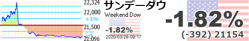 nakazvt's tweet photo. 【サンデーダウ】-1.82% (-392) 21154 #サンデーダウ https://t.co/CsDUiQGBPM  https://t.co/IQCKYhjcV2