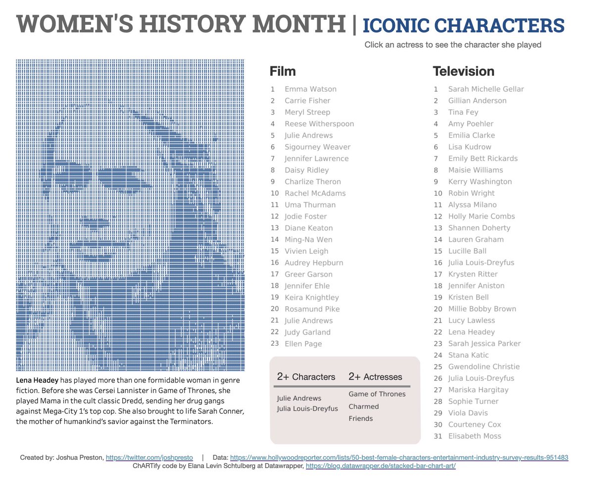 joshpresto's tweet image. My penultimate #WomensHistoryMonth viz: 

Iconic female screen characters. Who&apos;s your favorite? Can you guess the characters? Click an actress to reveal! #setactions @tableaupublic 

public.tableau.com/views/WomensHi…