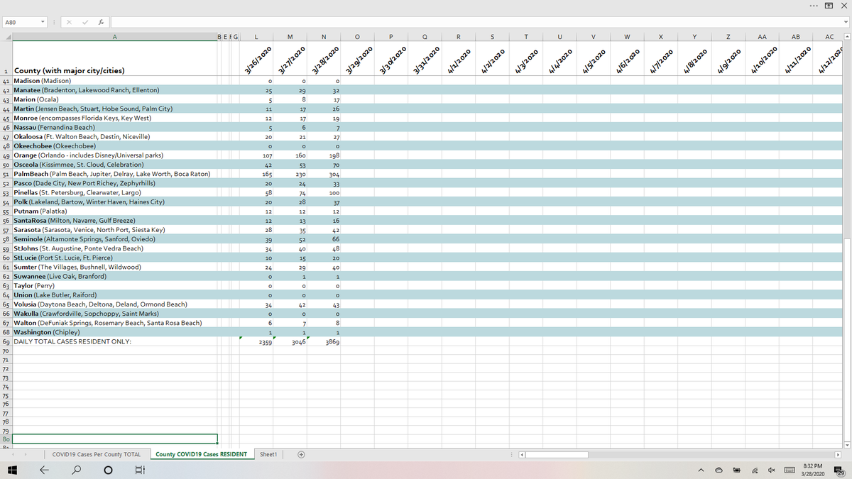  https://www.floridadisaster.org/globalassets/covid-19-data---daily-report-2020-03-28-1747.pdf 43,071  #covid19 tests performed in  #Florida as of evening 3/28: ~population of  #SuwanneeCounty. Still NOT EVEN ONE PERCENT of the state's 22M people. 1st 2 sheets:  #CoronaVirus TOTALS by county.2nd 2 sheets: Cases based on in-county residence status