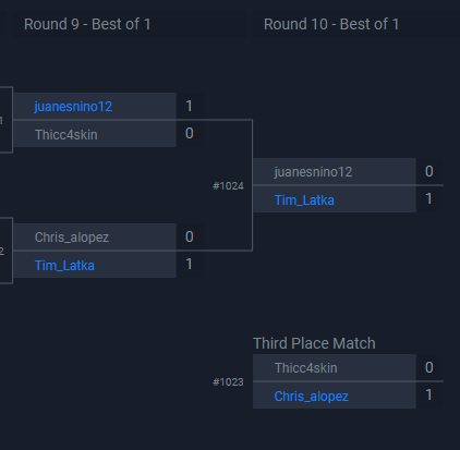 And we have our <a href="/KickIt3v3Soccer/">KickIt3v3Soccer</a> FIFA20 Online Tournament champions!

🥇: <a href="/timlatka/">Tim Latka</a> 

🥈: @juanesnino8

🥉: <a href="/Chris_alopez/">CHRIS 🚀</a>

Thank you to everyone who participated and we hope to bring you more tournaments soon!
#LiveTheBattle