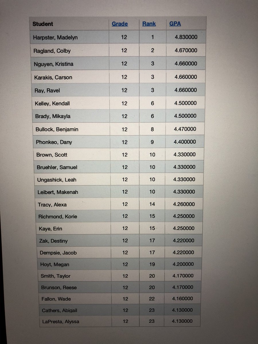 CHSComets's tweet photo. Congratulations to these amazing seniors who finished the 3rd 9 weeks with above a 3.75 GPA! #CometSmart https://t.co/UcwRhA0Pja