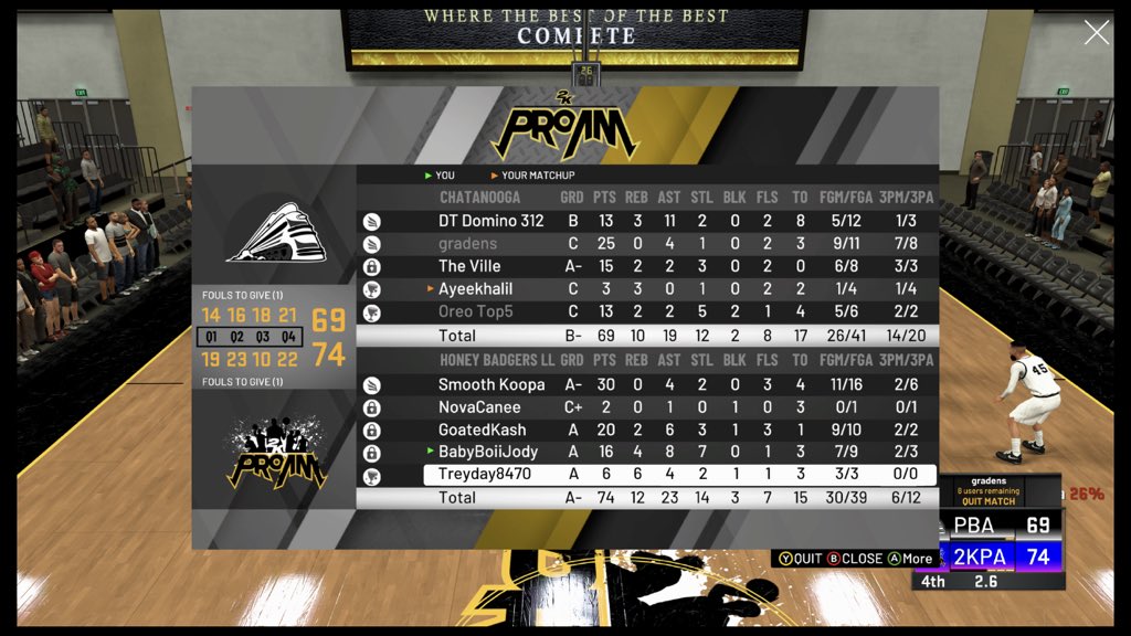 GGs to <a href="/PBA_Nooga/">💍 SZN 2 CHAMPS</a> They took game one but we came back and took game 2! 3-1 of the season. 
PG - <a href="/007SmoothBond/">Inclusive Shit Talking</a> 
SG - <a href="/Novacanee2k/">Novacanee🎯</a> 
SF - <a href="/_GoatedKash_/">Duce Gambino</a> 
PF - @BabyBoiiJody 
C - <a href="/treyadams33/">Trey Adams</a> 
@PBA2KL_ <a href="/JoSkeezy23/">✨JoLynn✨</a>