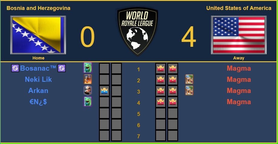 <a href="/TeamUSA_CR/">Team USA CR</a> takes our first victory in <a href="/WorldLeagueCR/">World Royale League</a> 
Great job by match MVP @MagmaTheGreat only dropping one game the entire match. Let’s keep it up boys!