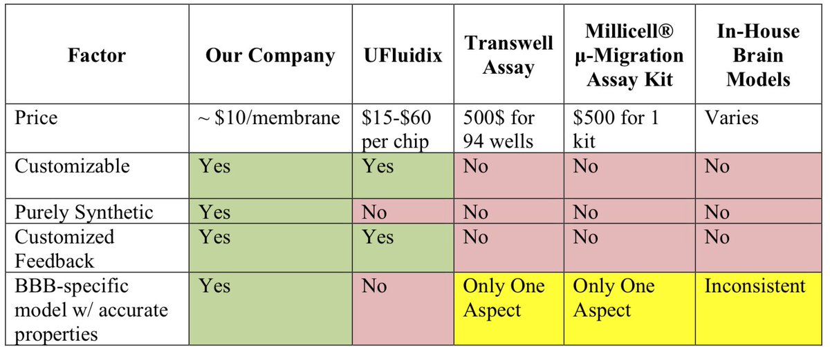 rory_luk's tweet photo. @CaninoZayas_P @lovestonedra @EdNtuiOKey @SeanScarbrough6 Thanks Paola, 

We're expecting to sell our chip at a 40% margin, and our current plan is to sell the membranes (layers) separately (varying according to client needs). Our preliminary estimates have us selling membranes at around 10$ a piece. Attached is our competitive analysis https://t.co/ZXMwx8ujQg