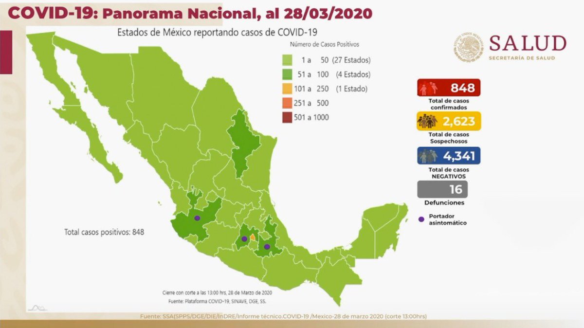 HLGatell's tweet photo. Panorama en México 28 de marzo 2020: 848 casos confirmados, 2,623 casos sospechosos, 4,341 casos negativos y 16 defunciones. El 88% han sido no graves y solo el 12% ha requerido hospitalización. https://t.co/Q2UhGAXb5q