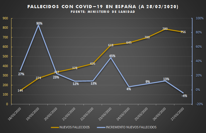 Si es la primera vez desde hace 10 días que baja el número de nuevos fallecidos (-4%) pues también se dice, ¿no?
No me canso de deciros que estamos bajando la velocidad de casos y de fallecidos.
Es lo que quiero, sí, y es lo que dicen los datos, que es lo que importa.
#Vamos 💪