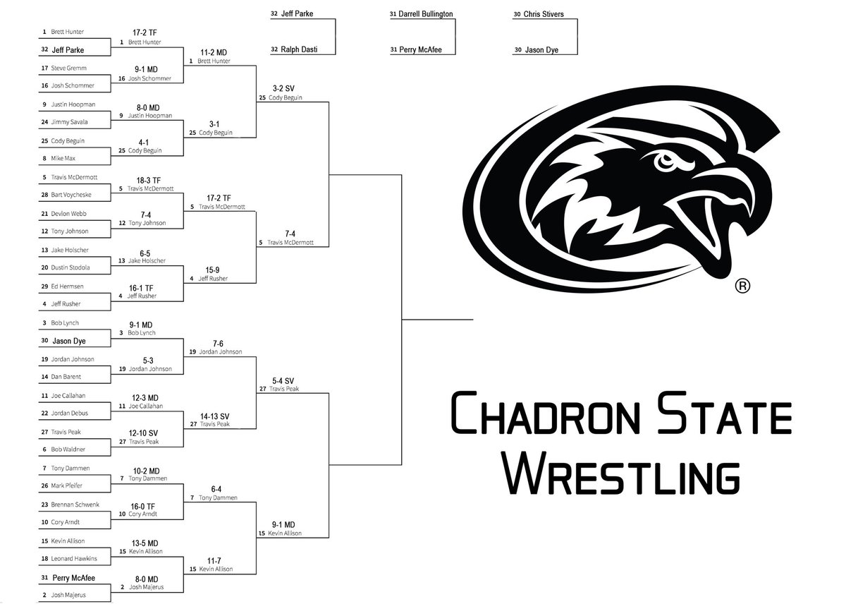 eaglecsc's tweet photo. Quarterfinals has been completed. GREAT win for #25 @CodyBeguin as he takes out #1 @BrettHunter174. Allison stays dominate on bottom side, Peak keeps his Cinderella run going and McDermott keeps on winning!! https://t.co/b3pXjYburM