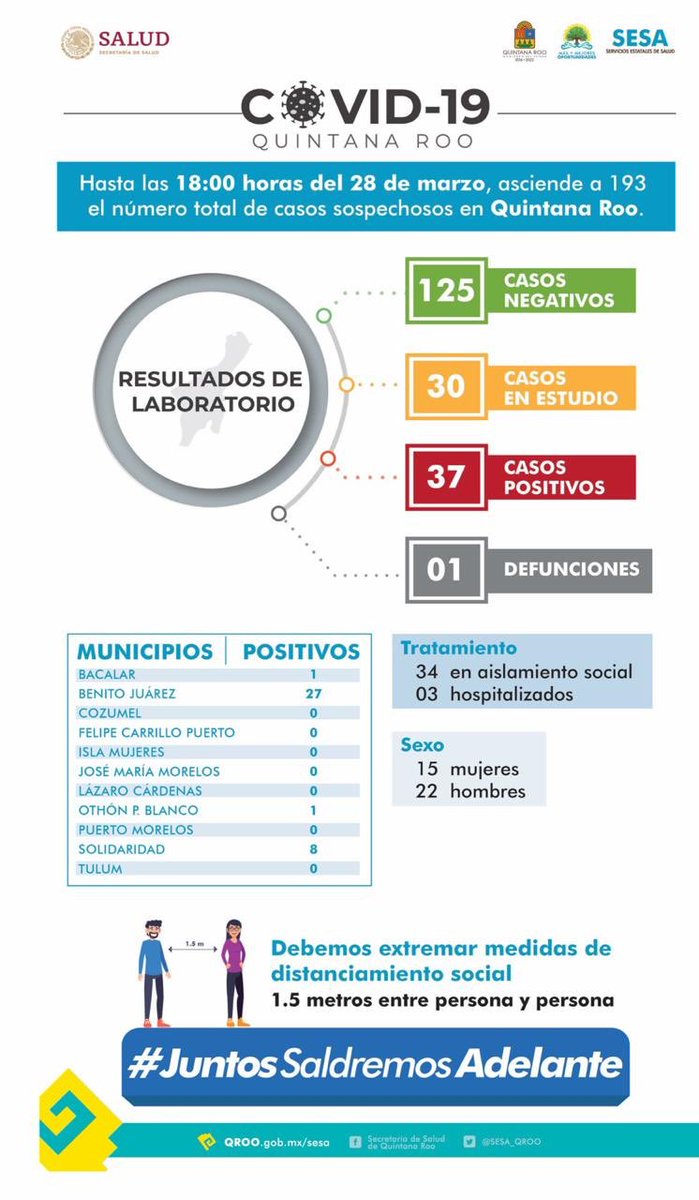 Ante el 1er caso de #Covid_19 en la ciudad es necesario reforzar las med. preven. de higiene y distanciamiento social. No salgas de casa y si debes salir hazlo bajo estrictas medidas de higiene: Lávate constantemente las manos con agua y jabón y guarda 1.5 mts. de distancia