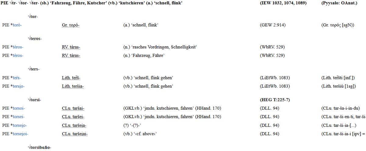 Proto Indo European Lexicon On Twitter Pie Root Of The Day Pie Tr Tor Ter Sb Fahrzeug Fahre Kutscher Vb Kutschieren A Schnell Flink Iew 1032 1074 1089 See E G Lith Ter S Vb Schnell