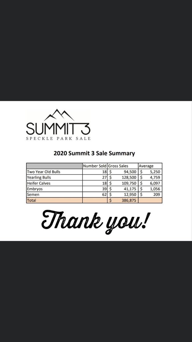 codiakacres's tweet image. 2020 Summit 3 Sale summary from today.