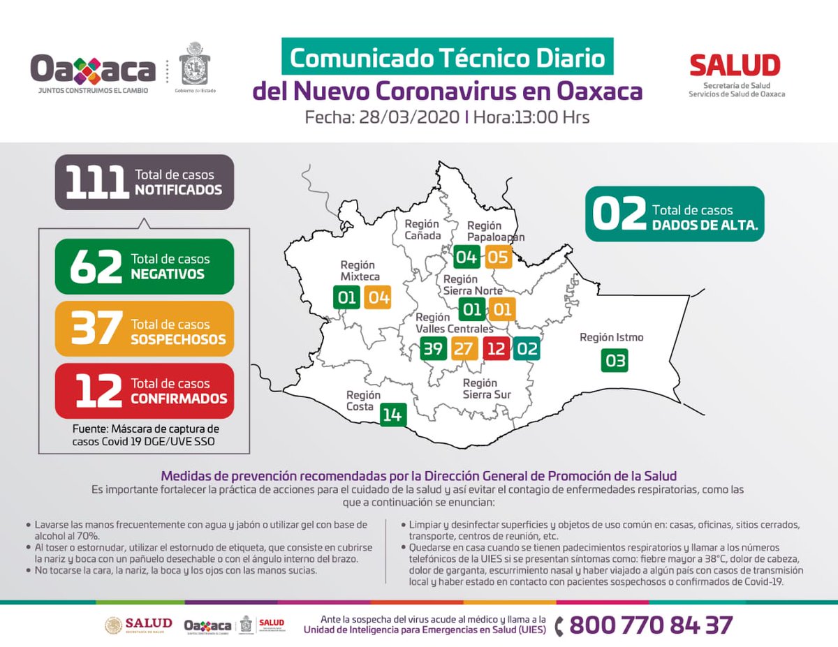 SSO_GobOax's tweet photo. Al corte de éste sábado 28 de marzo, #Oaxaca tiene un registro de 111 notificaciones por #COVID19mx, de los cuales 62 son negativos, 37 sospechosos y 12 confirmados, de estos últimos, su estado de salud se reporta estable. https://t.co/UppSfkCjen