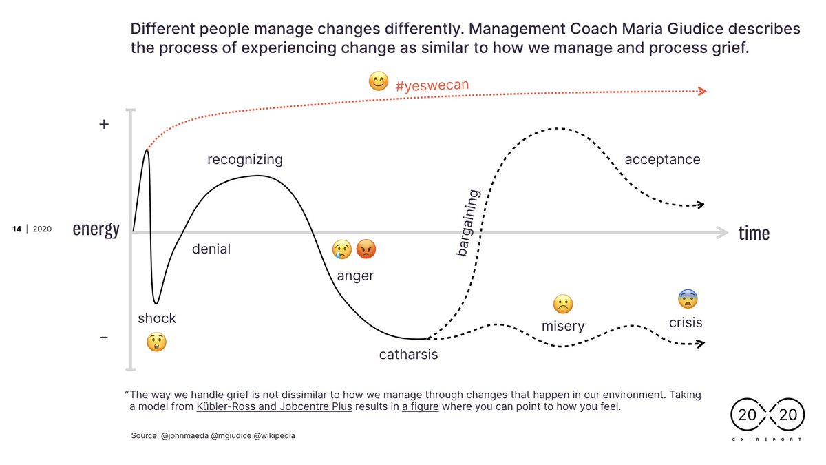 johnmaeda's tweet photo. Different people manage changes differently. Management Coach @mgiudice describes the process of experiencing change as similar to how we manage and process grief. https://t.co/qn2jvjWdxA https://t.co/M4RIygU3KT