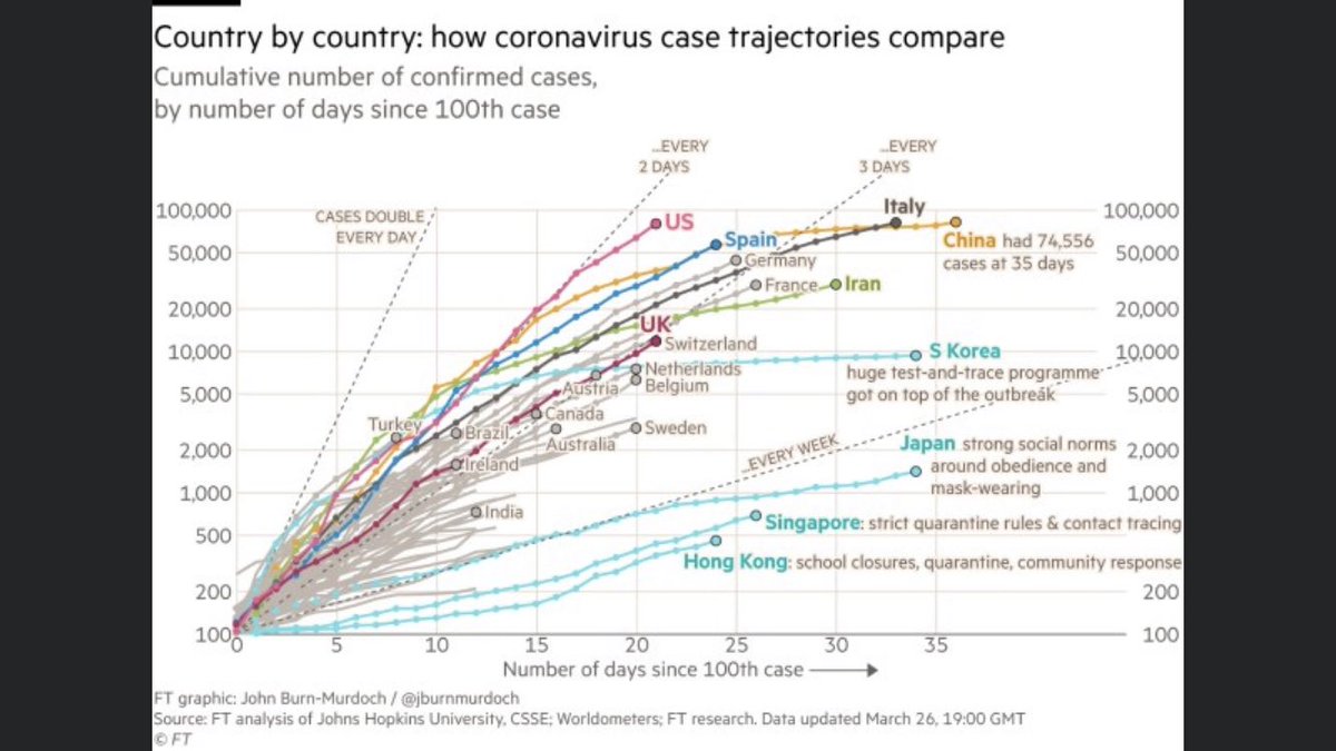 Hey @realDonaldTrump, what’s the “compounding interest” rate on the # of new cases daily? 15% ? Save the country and bring it down to 0, quick!