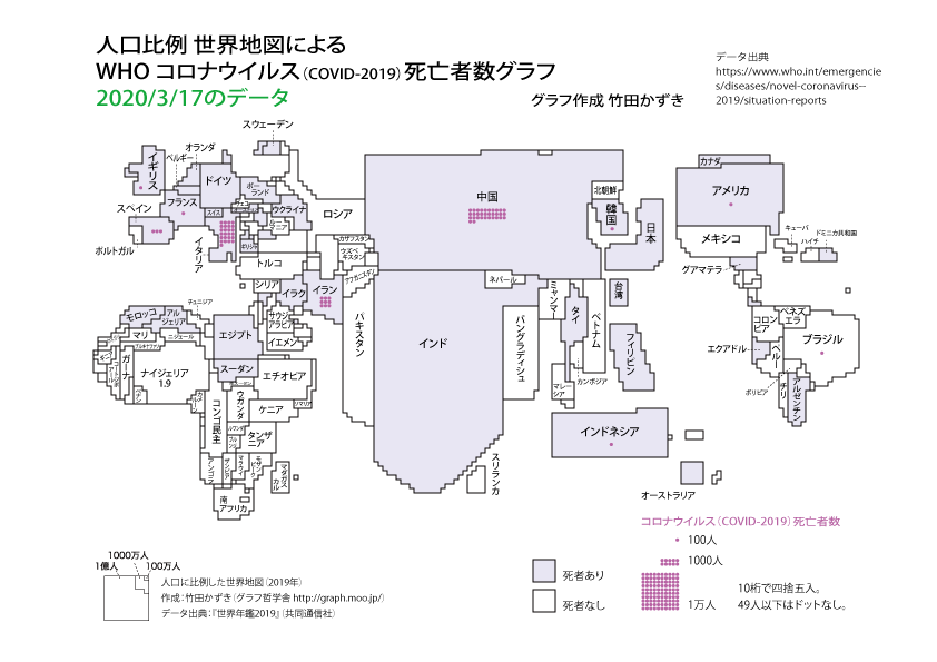 人口に比例した世界地図に,コロナウイルス死亡者を描き入れたグラフを描きました。
WHOのデータです。2020/3/17と2020/3/27。
(データ元https://t.co/rZ5xEAU4OO)
1ドット100人です(10桁で四捨五入しているので50〜99人の国も1ドット)。
※感染者数ではなくて死亡者数です。
#コロナウイルス