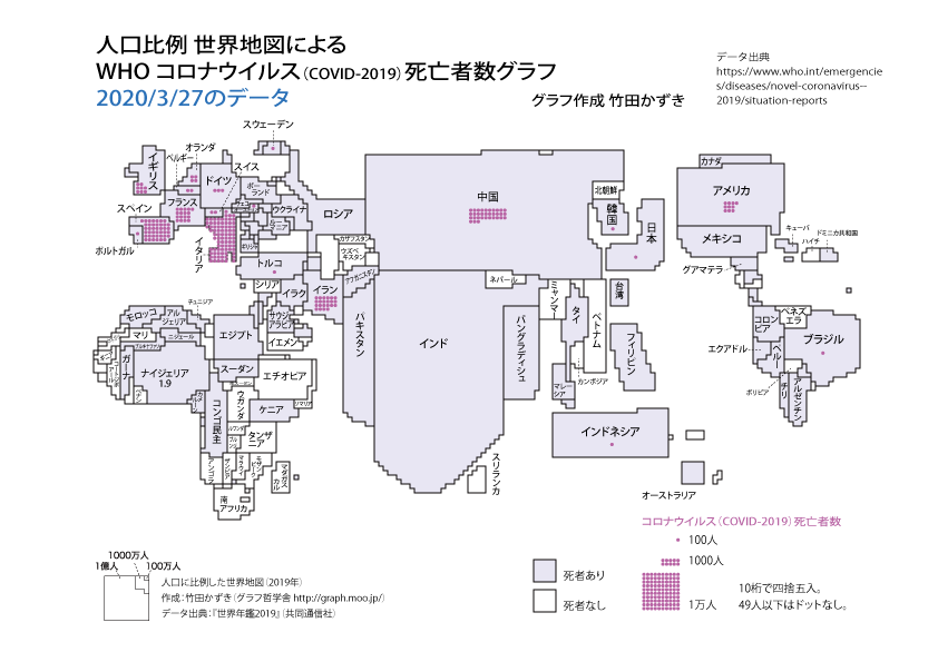 人口に比例した世界地図に,コロナウイルス死亡者を描き入れたグラフを描きました。
WHOのデータです。2020/3/17と2020/3/27。
(データ元https://t.co/rZ5xEAU4OO)
1ドット100人です(10桁で四捨五入しているので50〜99人の国も1ドット)。
※感染者数ではなくて死亡者数です。
#コロナウイルス