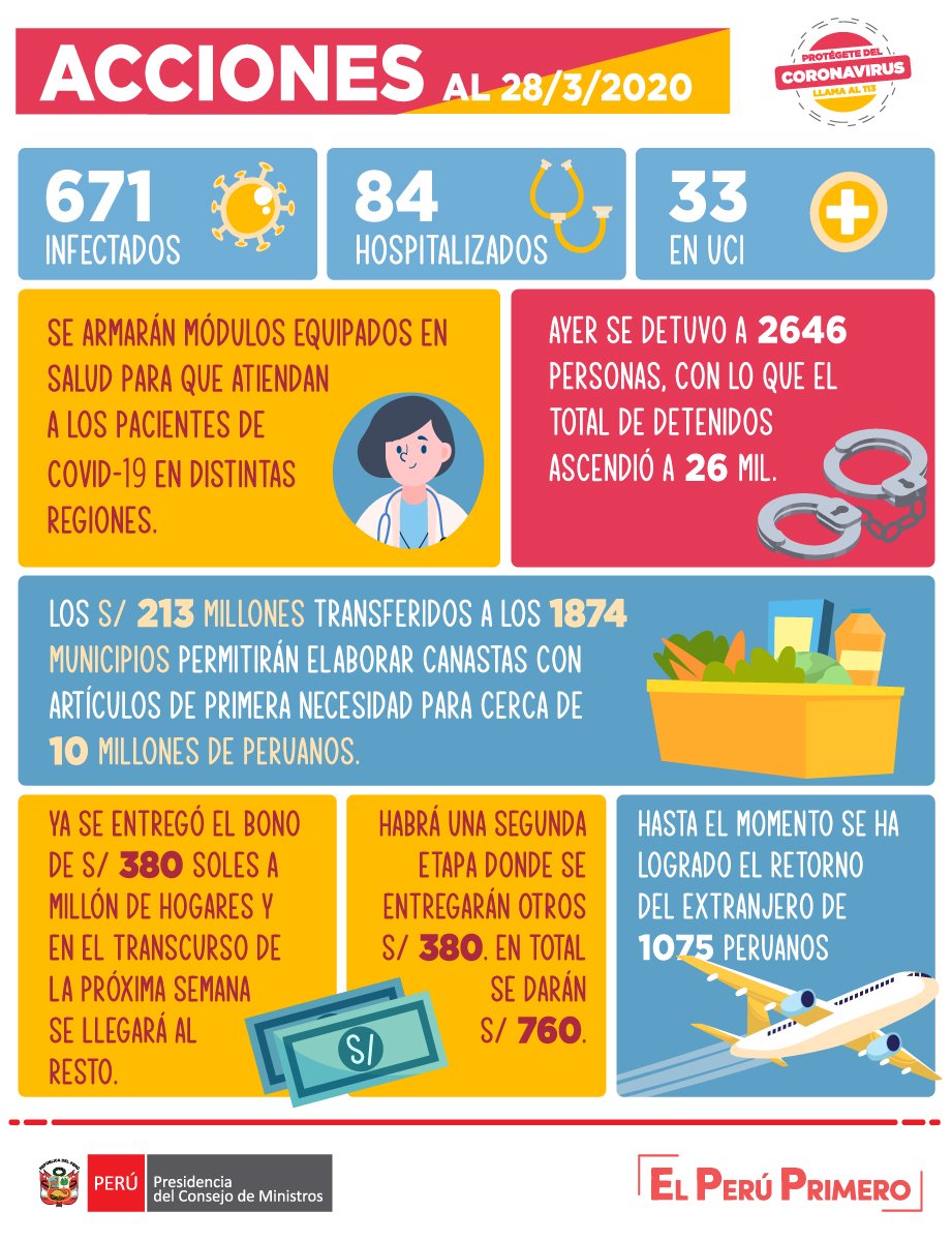 pcmperu's tweet photo. ☑️ Estas son las medidas anunciadas hoy por el Gobierno para combatir a la pandemia del coronavirus #COVIDー19.

#PerúEstáEnNuestrasManos
#YoMeQuedoEnCasa https://t.co/3XOfiGDx7O