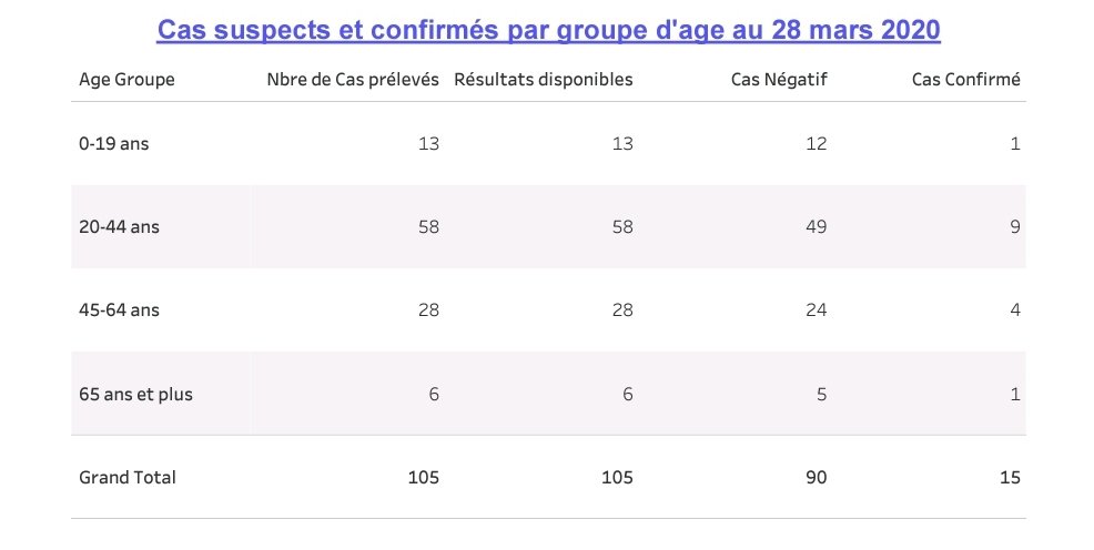 jpehaiti's tweet photo. 🇭🇹 15 cas positifs au #Coronavirus en Haïti désormais. 

LAVE MEN NOU SOUVAN !
PA SÒTI SI SA PA NESESÈ ! https://t.co/nXWIUPW5xr